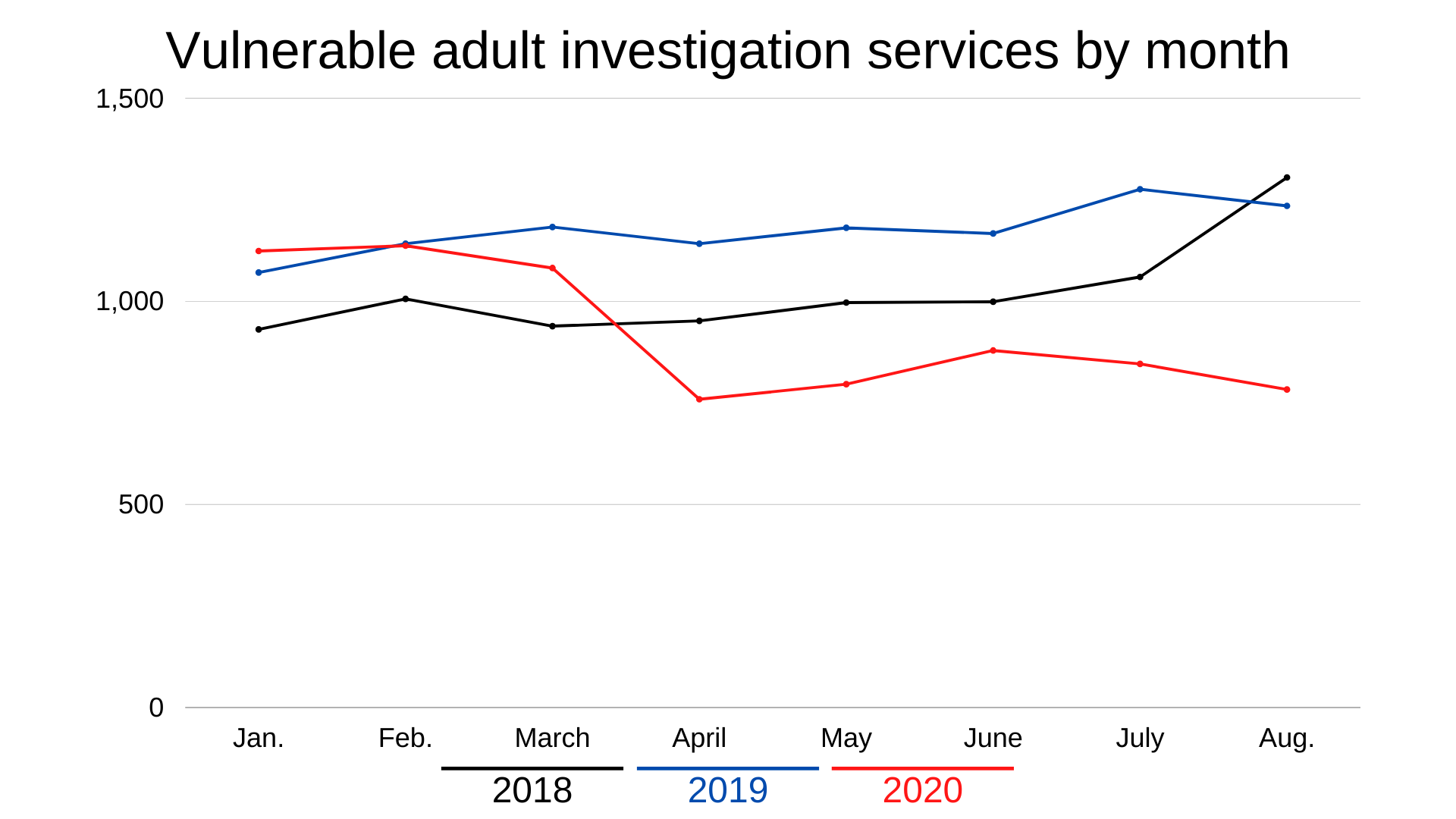 DSS adult investigations line chart